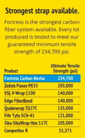Fortress Carbon-Kevlar strap specifications and technical data